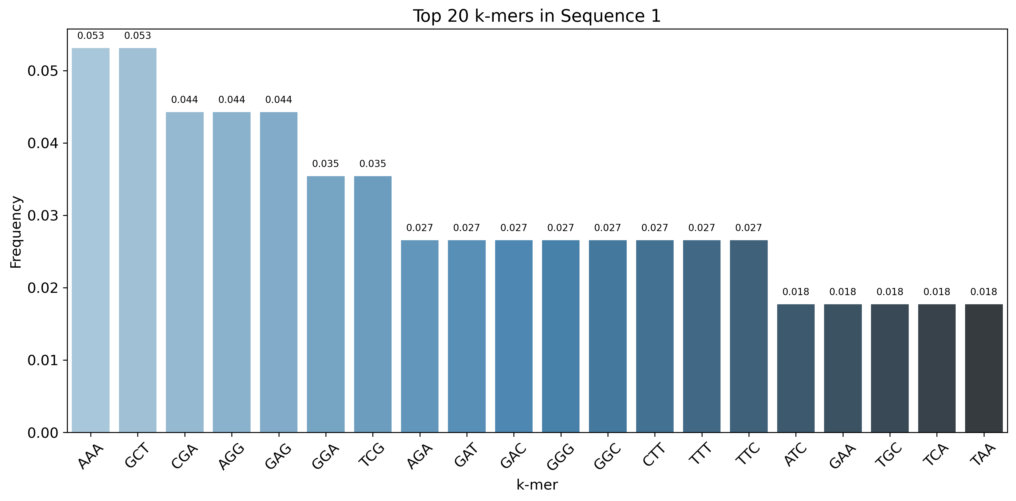 seq1 top 20 k-mer频率图