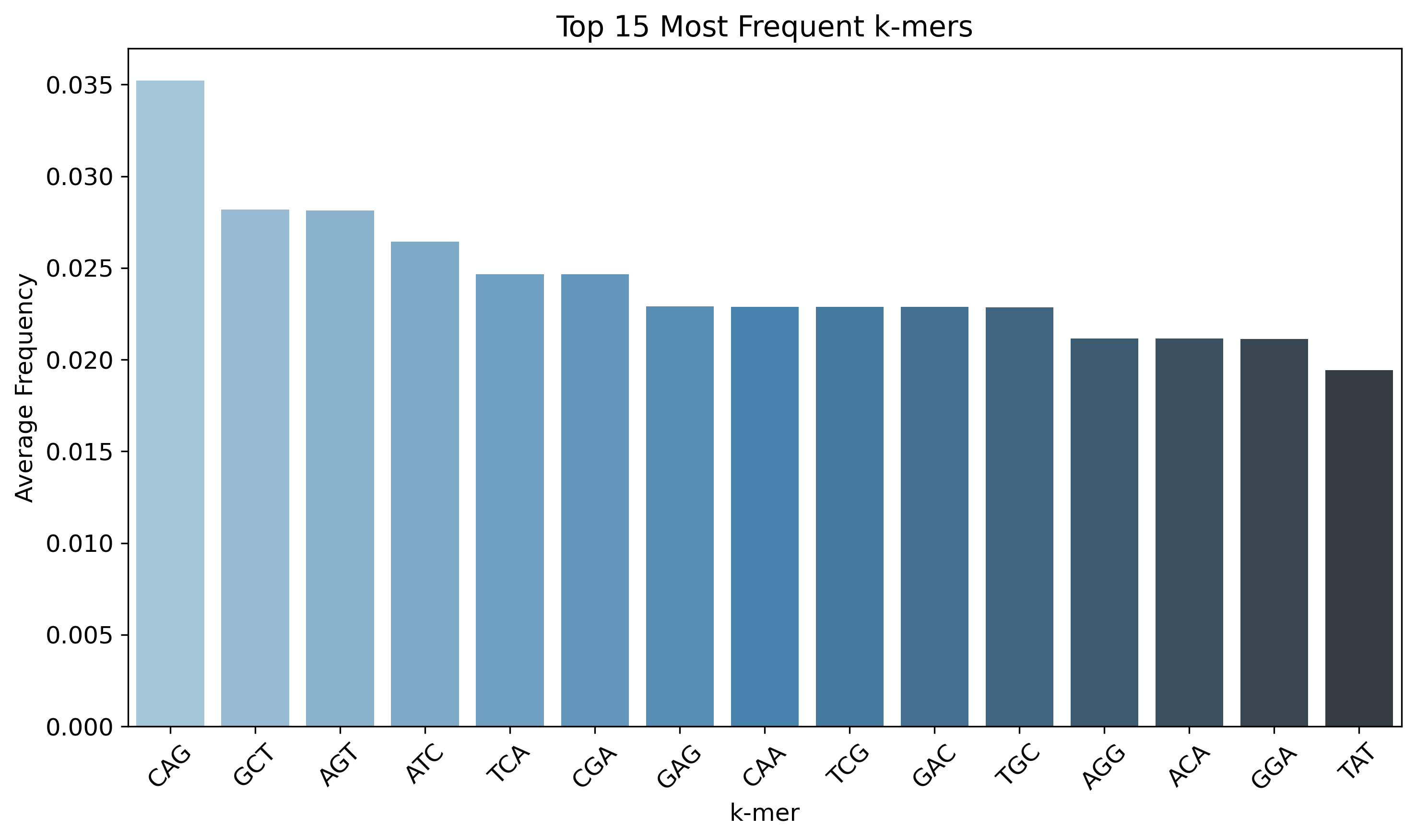 top 15 k-mer频率图